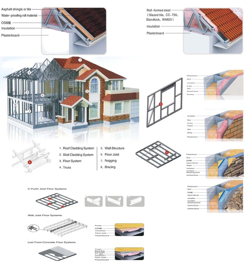 Casa pré-fabricada estrutural de aço do aço do calibre da luz da resistência da casa de campo/tufão